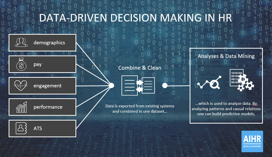 Data driven decision making in HR Analytics
