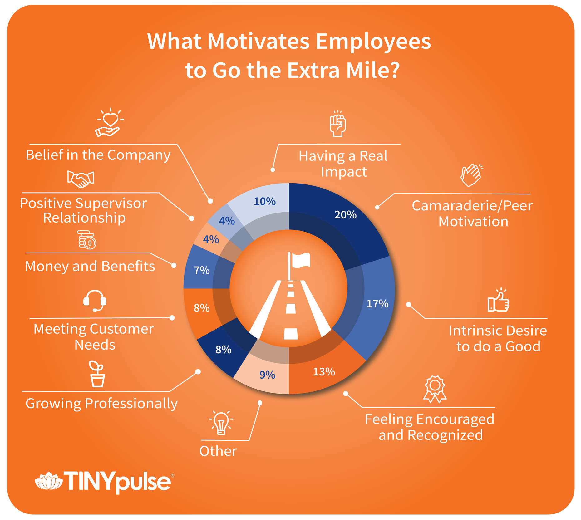 Employee motivation factors